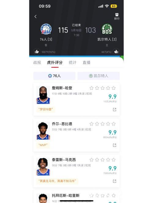 76人拒逆转！恩比德39分+18罚，探花大爆发，乔治23+6+5全队第二