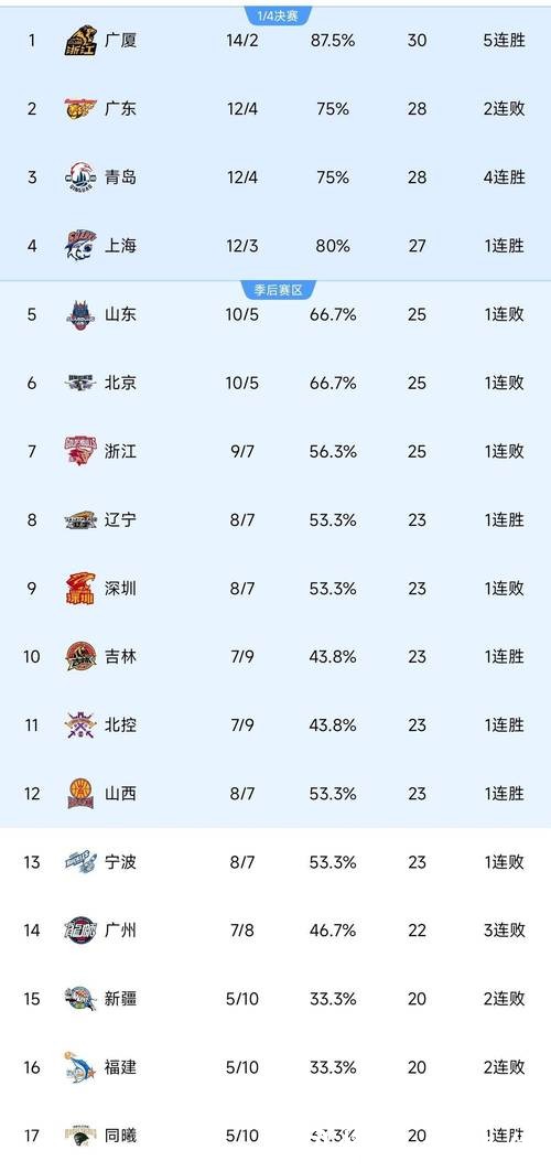 CBA积分榜最新排名揭晓!北京逆转浙江重返前四,昔日总冠军依然垫底 CBA积分榜最新排名揭晓!北京逆转浙江重返前四,昔日总冠军依然垫底